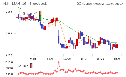 サーバーワークスチャート