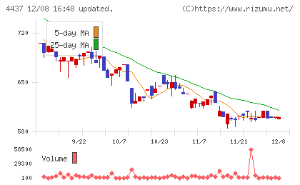 ｇｏｏｄｄａｙｓホールディングスチャート