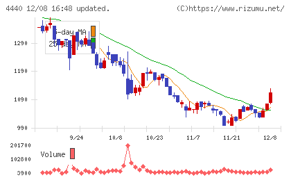 ヴィッツチャート