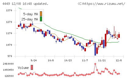 ギフティチャート