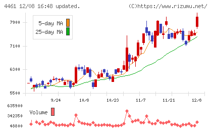 第一工業製薬チャート