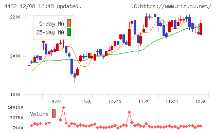 石原ケミカルチャート