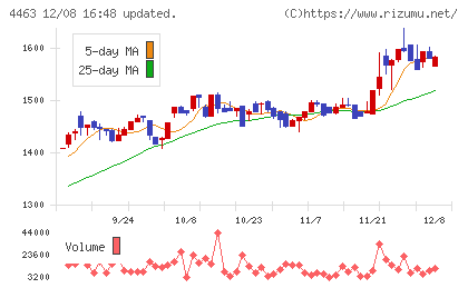 日華化学チャート