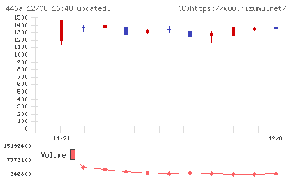 ノースサンドチャート