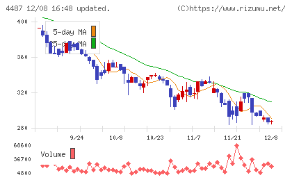 スペースマーケットチャート