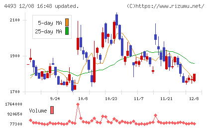 サイバーセキュリティクラウドチャート