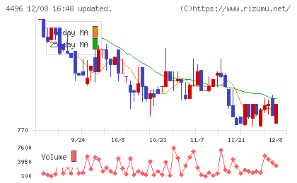 コマースＯｎｅホールディングスチャート