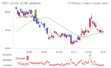 エーザイチャート