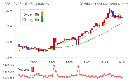 小野薬品工業チャート
