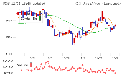 参天製薬チャート