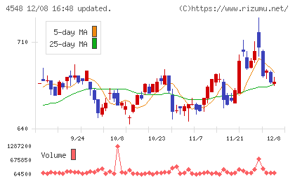 生化学工業チャート