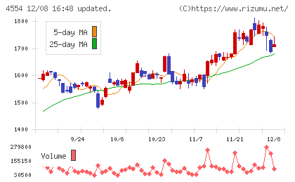 富士製薬工業チャート