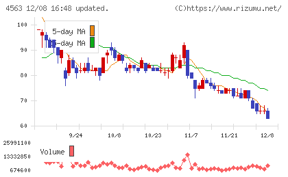 アンジェスチャート