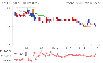 オンコセラピー・サイエンスチャート
