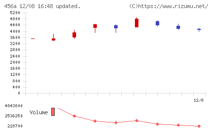 ＨＵＭＡＮ　ＭＡＤＥチャート