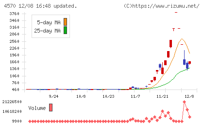 免疫生物研究所チャート