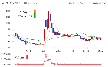 NANO MRNAチャート