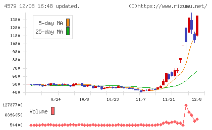 ラクオリア創薬チャート