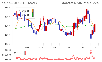 ペプチドリームチャート