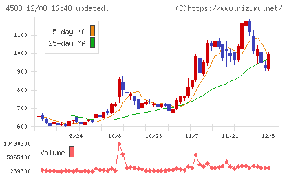 オンコリスバイオファーマチャート