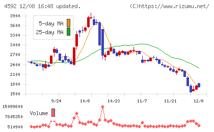 サンバイオチャート