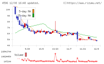 窪田製薬ホールディングスチャート