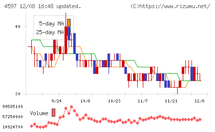 ソレイジア・ファーマチャート