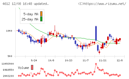 日本ペイントホールディングスチャート
