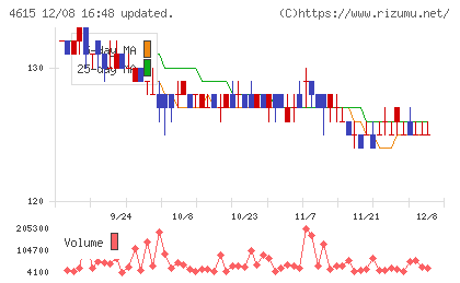 神東塗料チャート