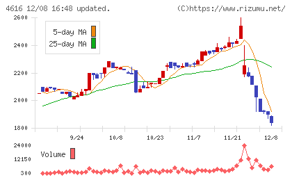 川上塗料チャート