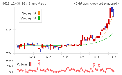 エスケー化研チャート