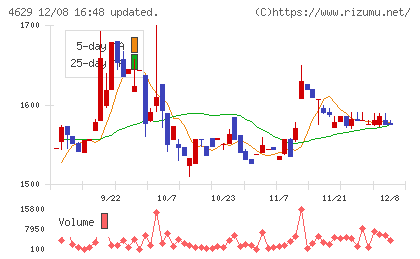 大伸化学チャート