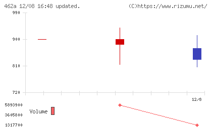 FUNDINNOチャート