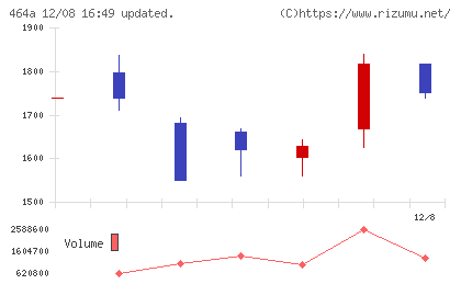 ＱＰＳホールディングスチャート