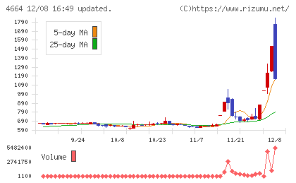 ＲＳＣチャート