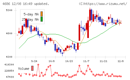 ジャストシステムチャート