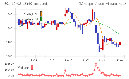 ワシントンホテルチャート