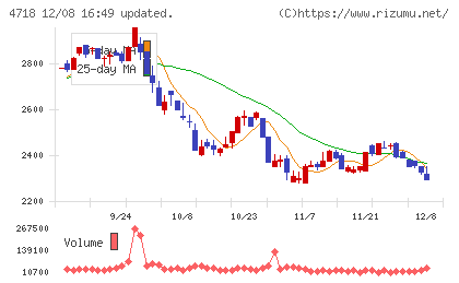 早稲田アカデミーチャート