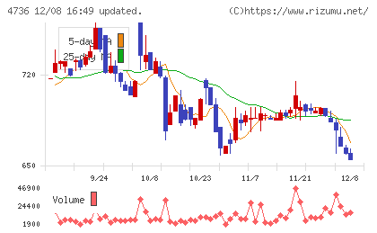 日本ラッドチャート