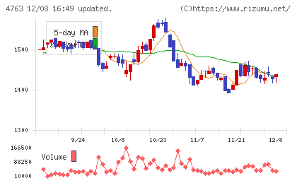 クリーク・アンド・リバー社チャート