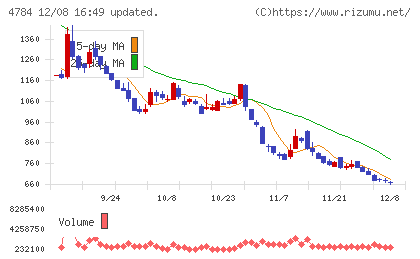 ＧＭＯインターネットチャート