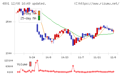 セントラルスポーツチャート