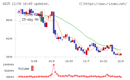 ウェザーニューズチャート