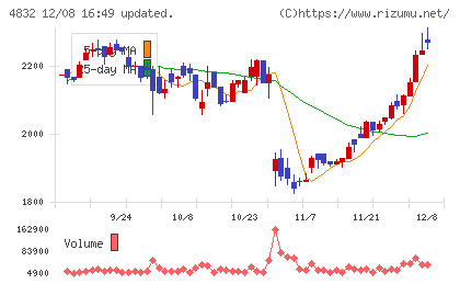 ＪＦＥシステムズチャート