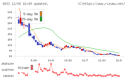 Ｄｅｆ　ｃｏｎｓｕｌｔｉｎｇチャート