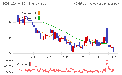 ペルセウスプロテオミクスチャート