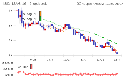 モダリスチャート