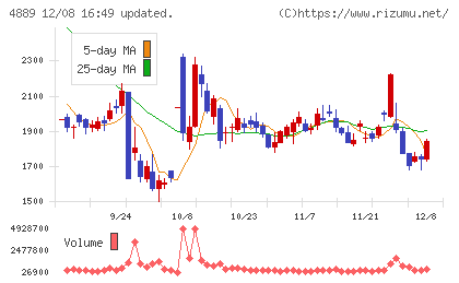 レナサイエンスチャート