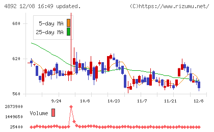 サイフューズチャート
