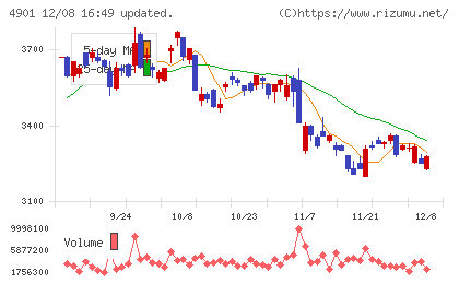 富士フイルムホールディングスチャート